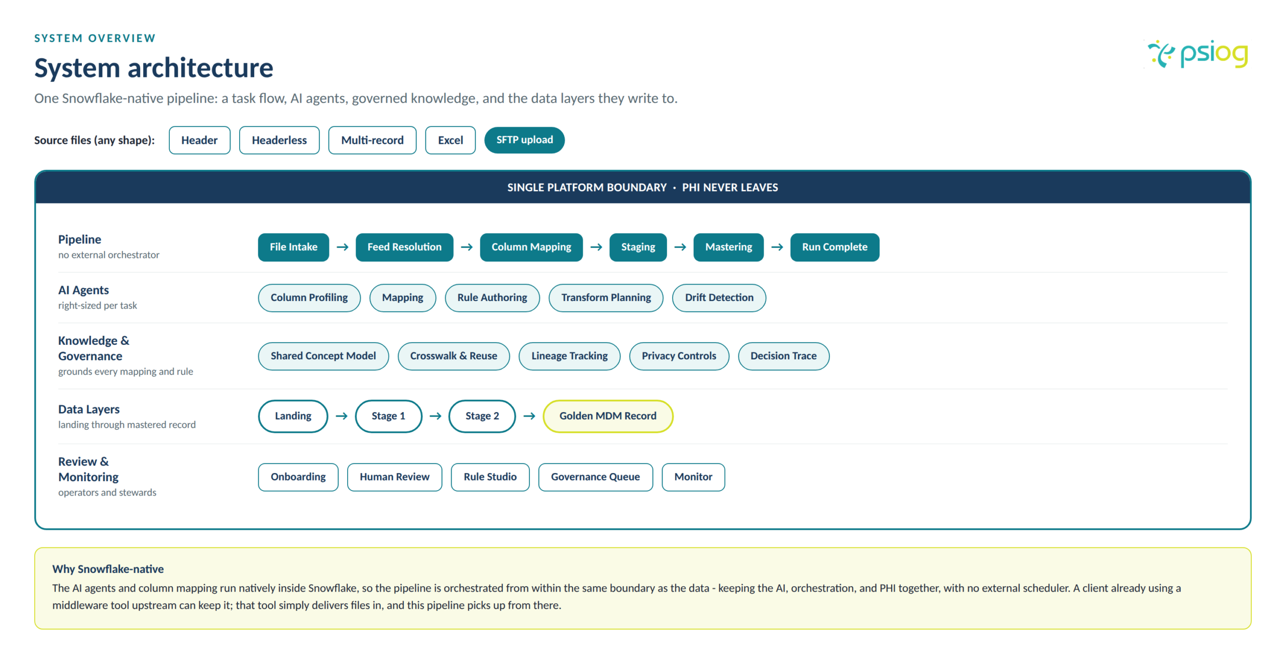 Snowflake-native AI-assisted MDM onboarding architecture from source files through mapping, review, and the golden record